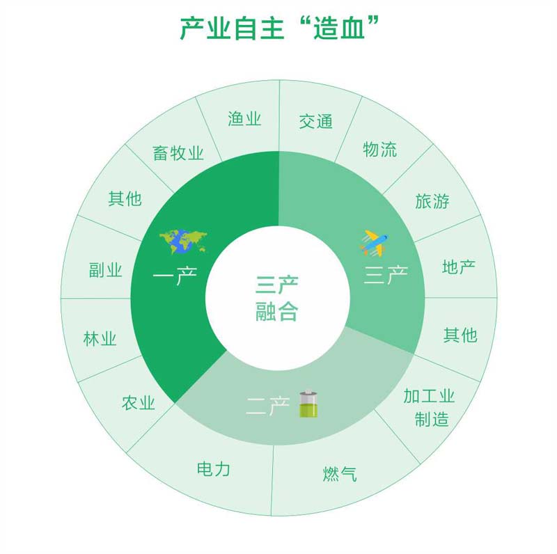 田園綜合體